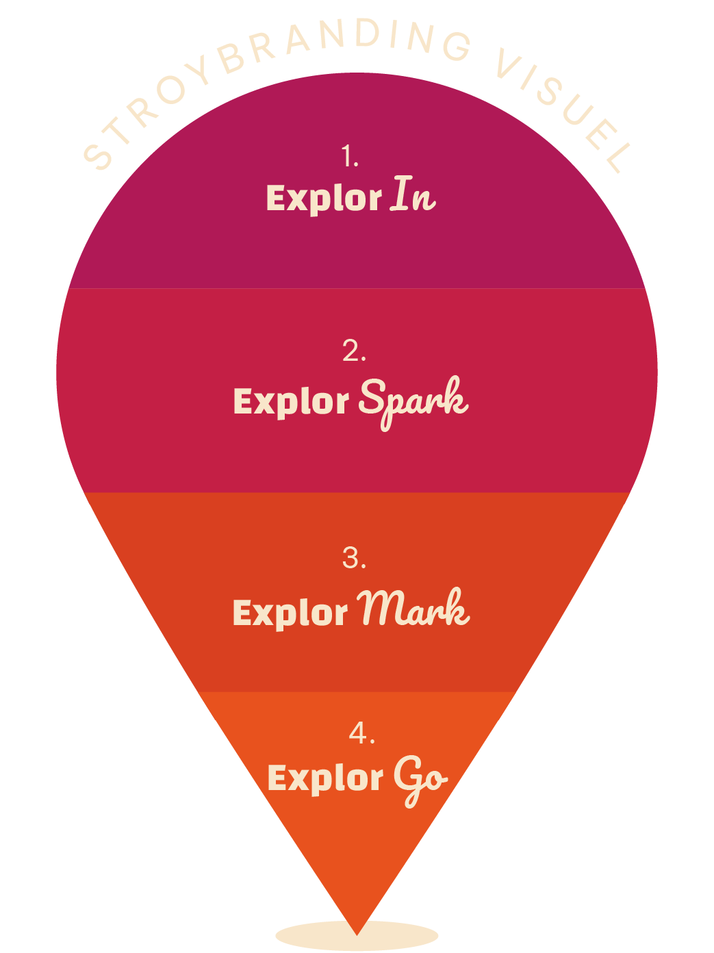 étapes du process'explor