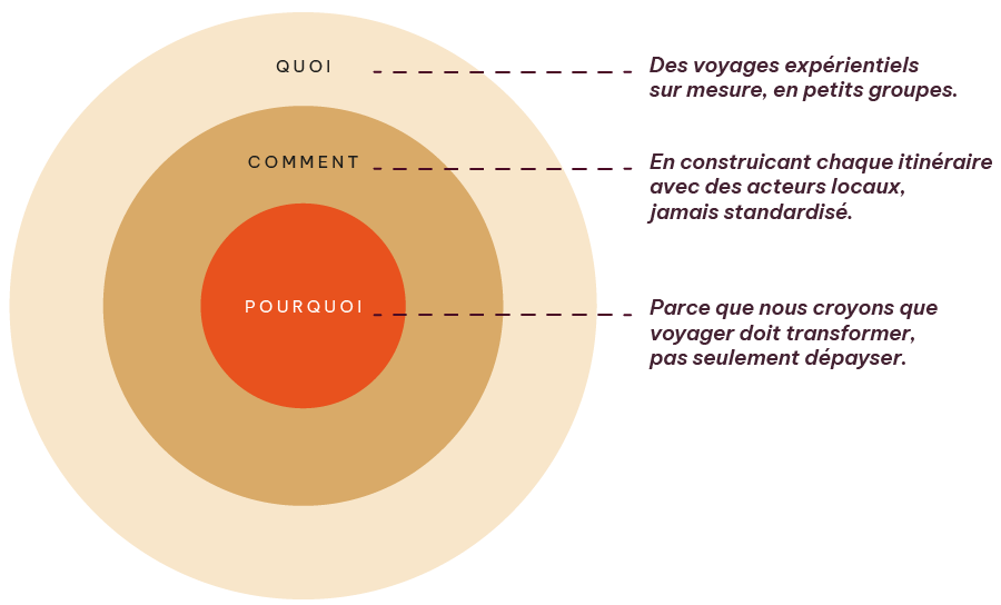 exemple golden circle agence de voyage